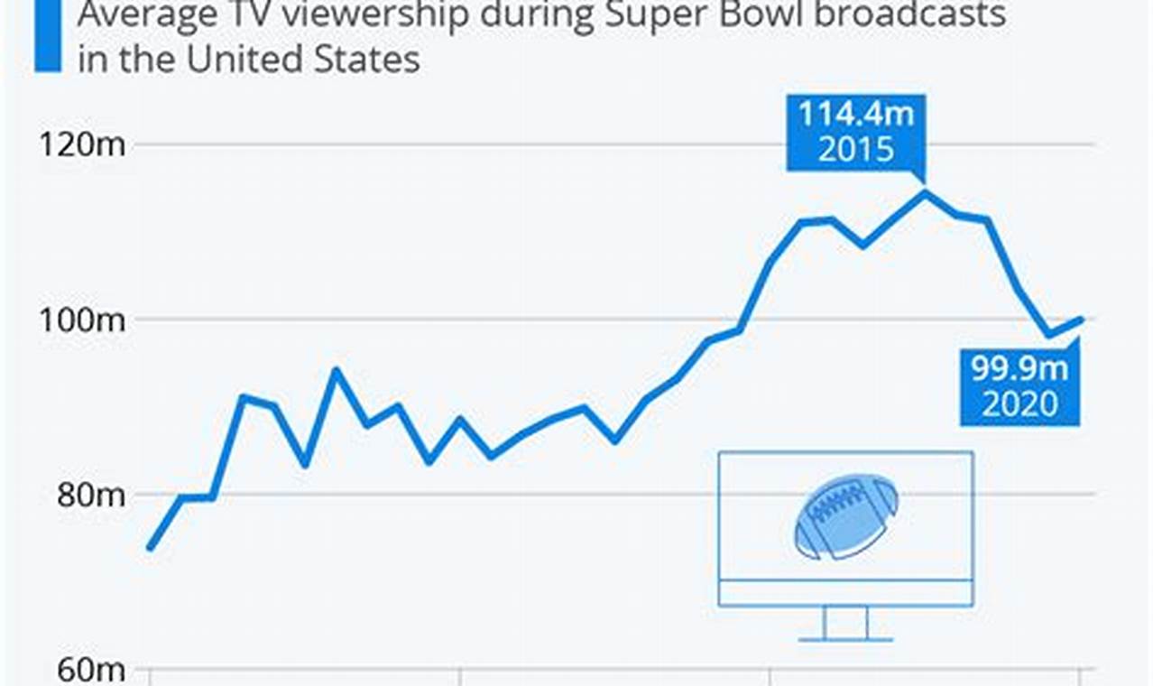 Super Bowl 2024 Broadcast Ratings