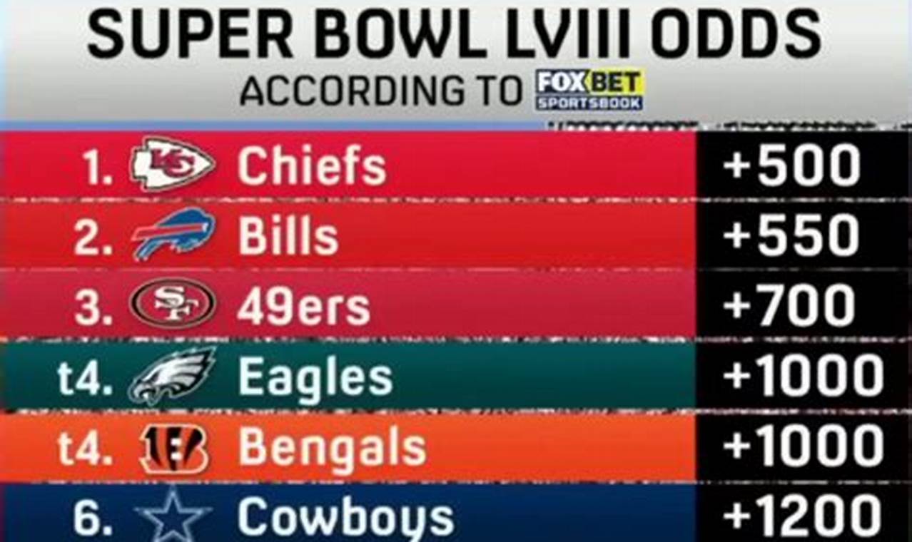 Super Bowl 2024 Odds Today