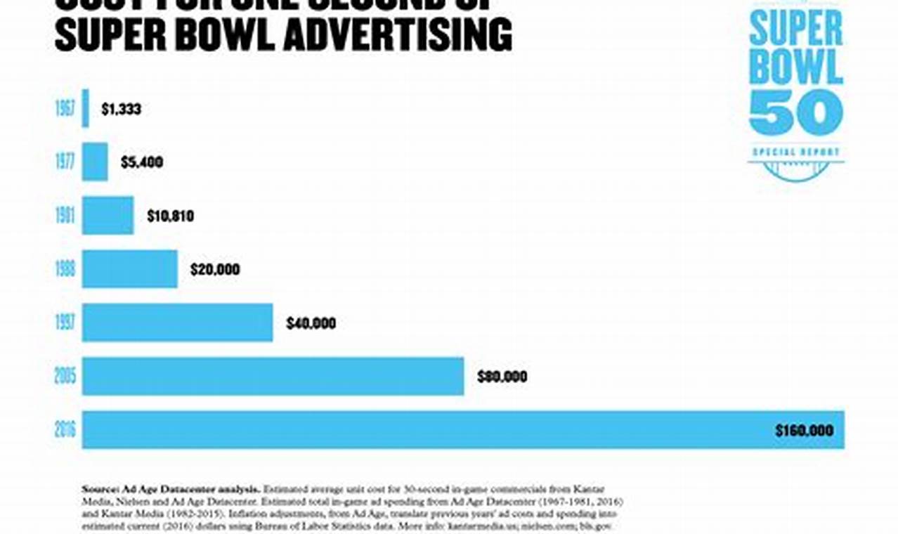 Super Bowl Commercial Cost 2024