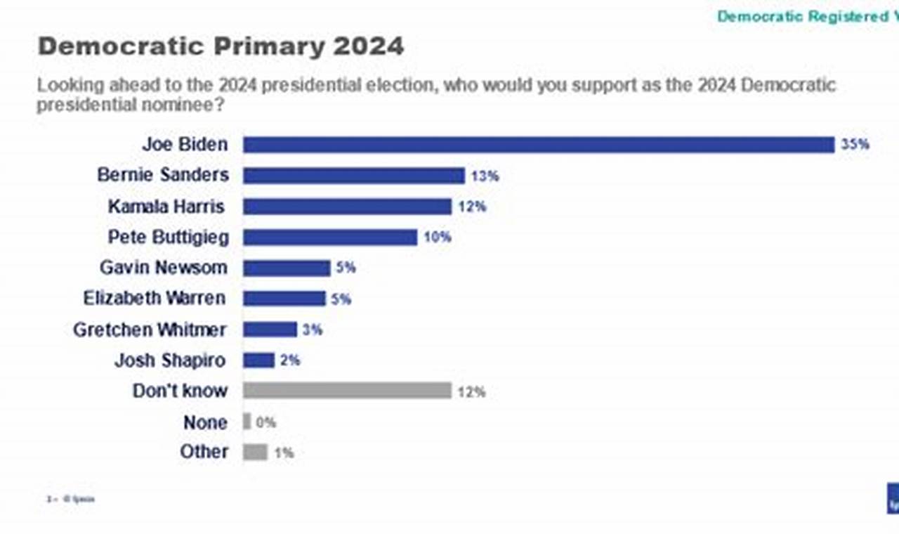 Super Tuesday Democratic Primary Polls