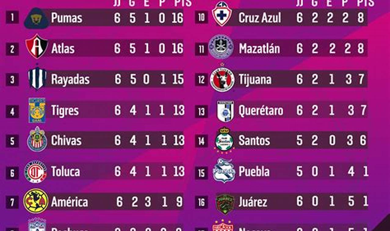 Tabla De Goleo Liga Mx Femenil 2024