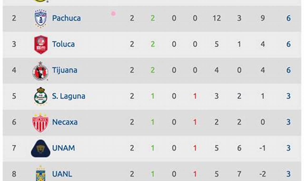 Tabla De Liga Mx 2024