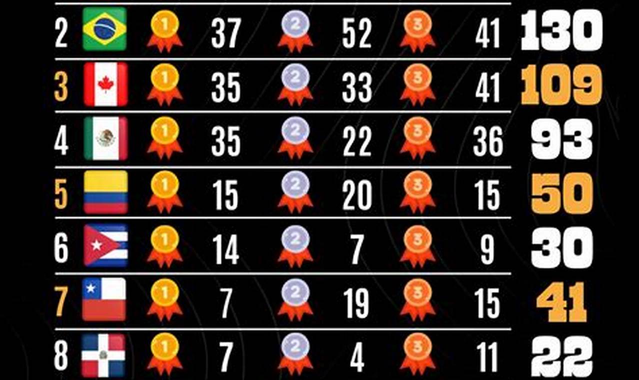 Tabla De Medallas Juegos Panamericanos 2024