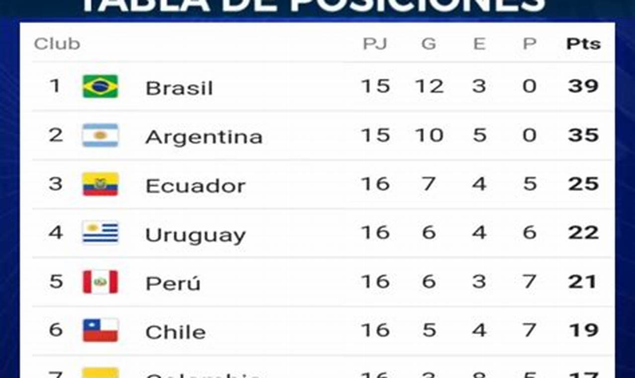 Tabla De Posiciones Eliminatoria Sudamericana Mundial 2024
