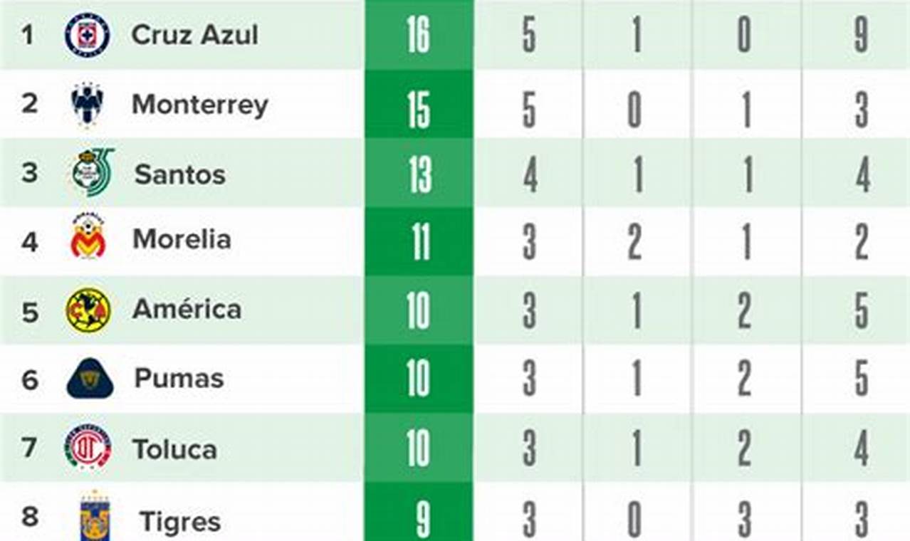 Tabla General Futbol Mexicano 2024