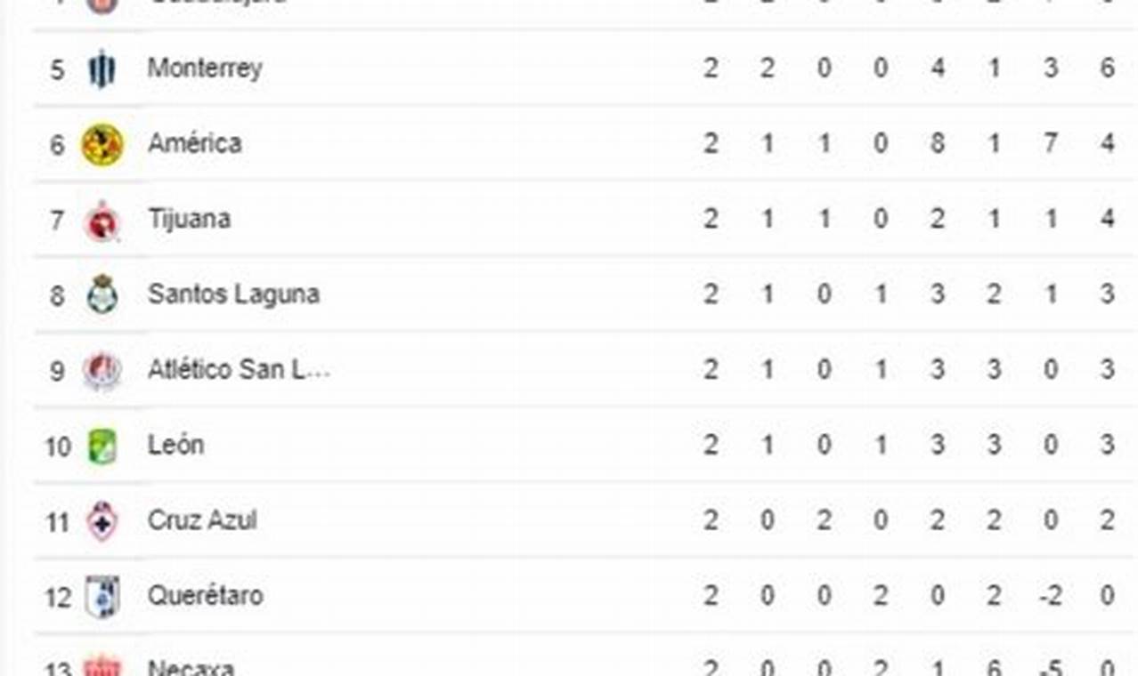 Tabla General Liga Mx 2024 Femenil Jornada 9