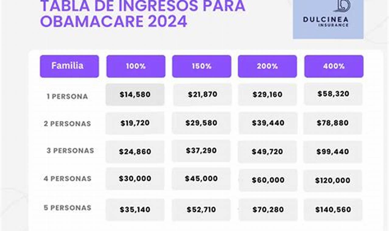 Tabla Obamacare 2024