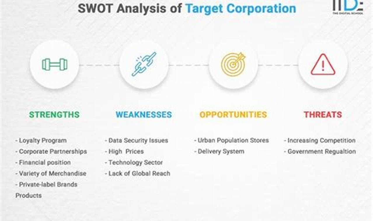 Target Swot Analysis 2024
