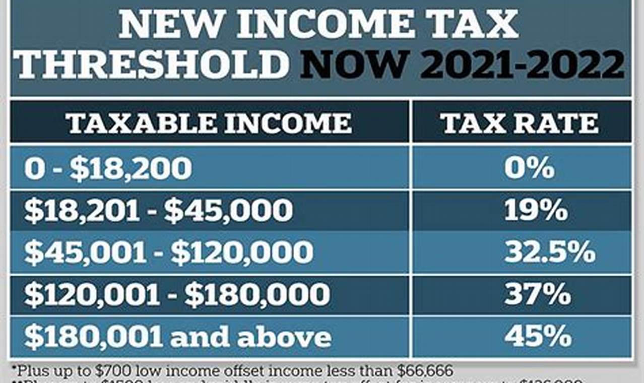 Tax Bracket 2024 Australia