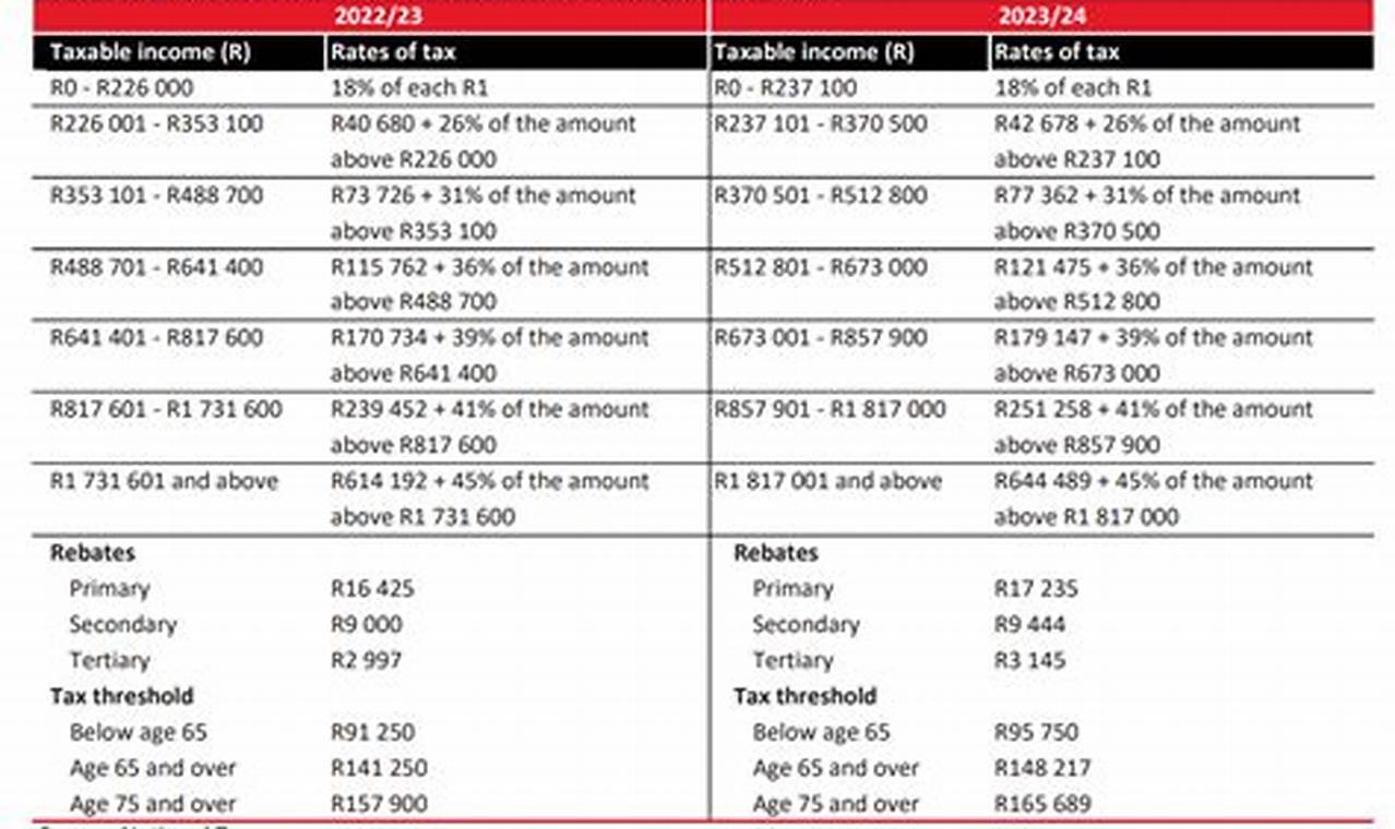 Tax Bracket 2024 South Africa