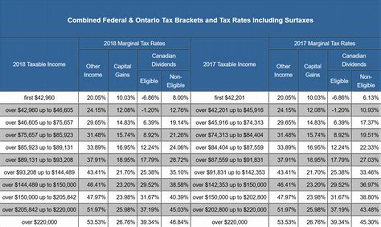 Tax Brackets 2024 Ontario