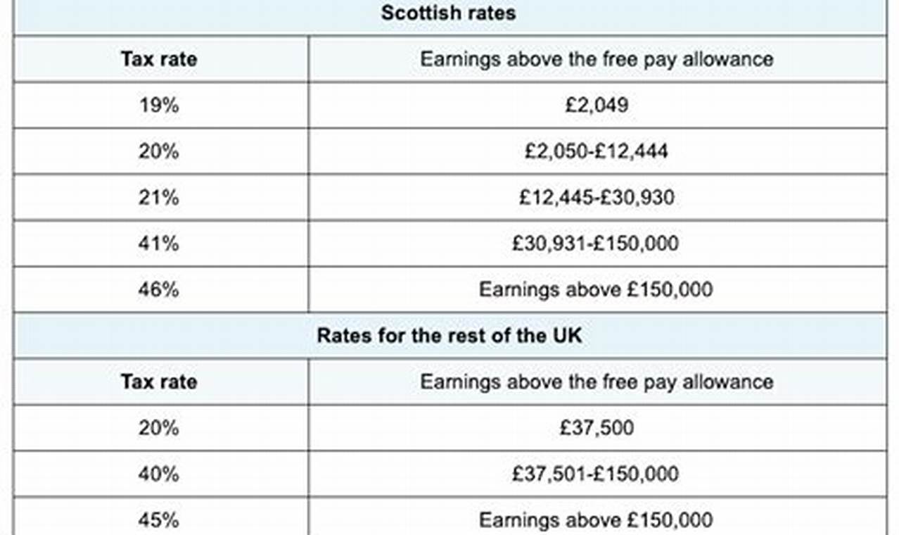 Tax Brackets 2024 Uk