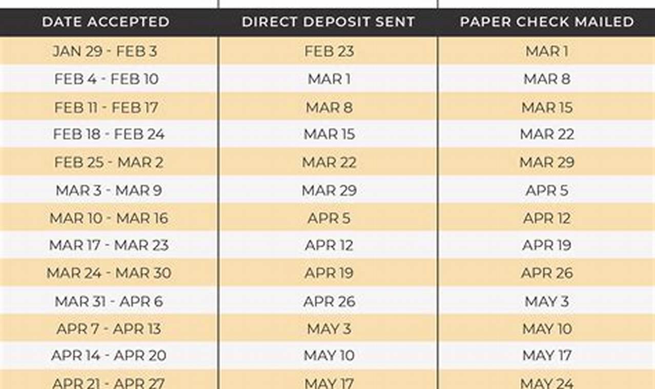 Tax Direct Deposit For February 2024 Date