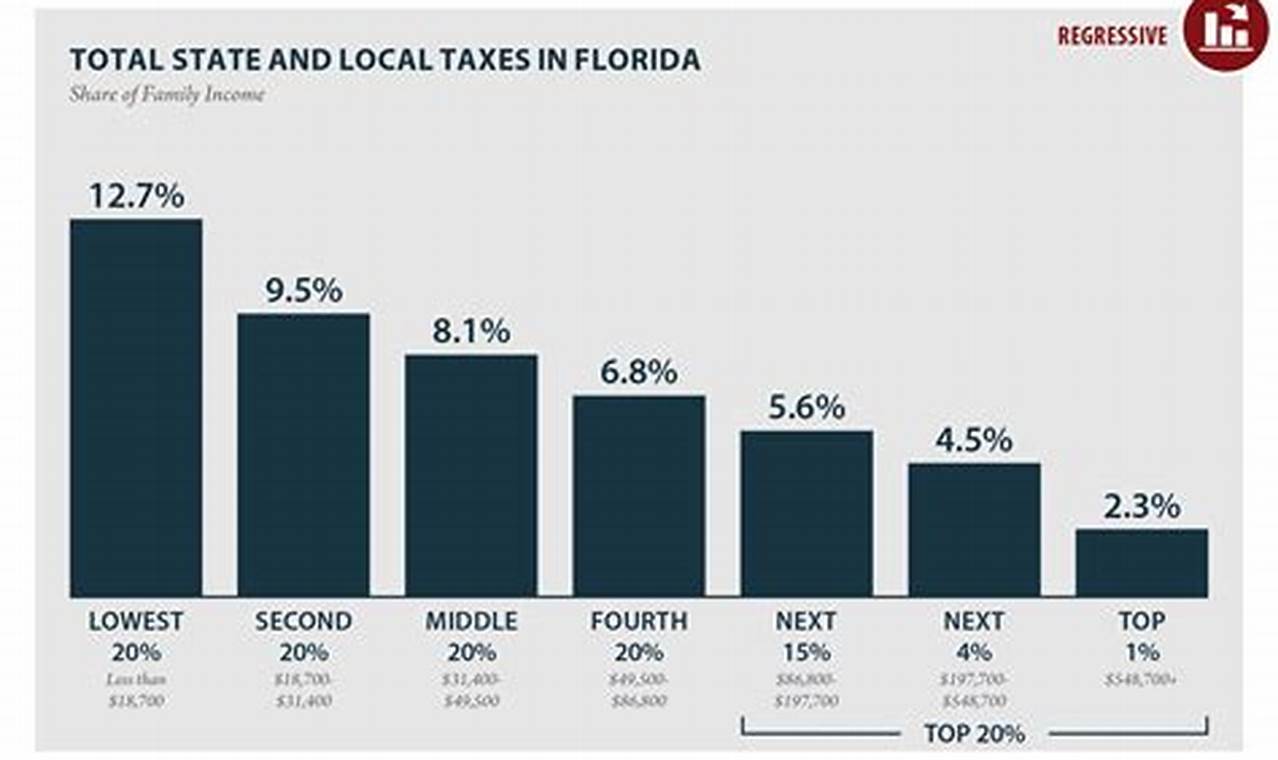 Taxes In Florida 2024