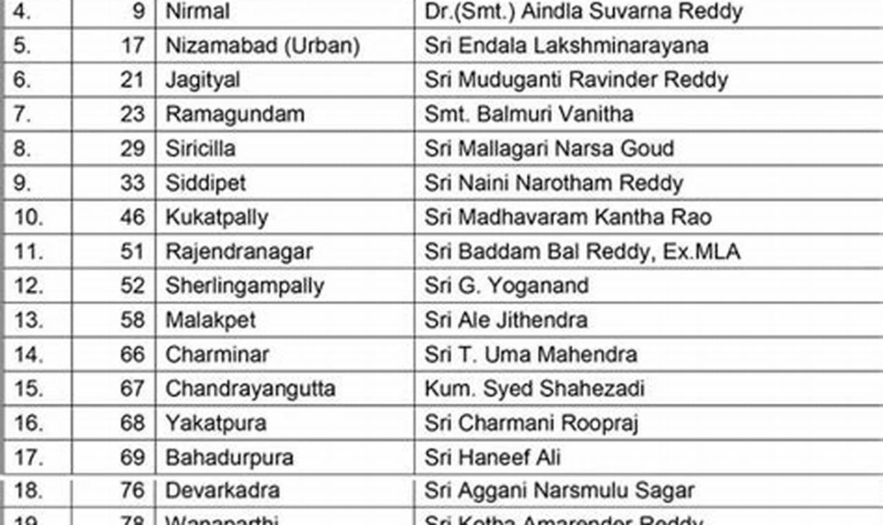 Telangana Congress Candidate List 2024 Pdf