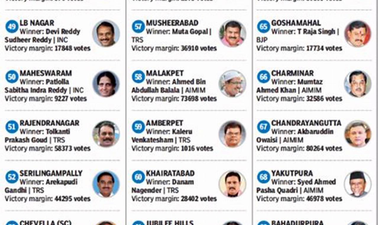 Telangana Elections 2024 Winners