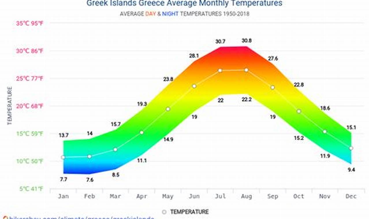 Temperature In Greece In October 2024