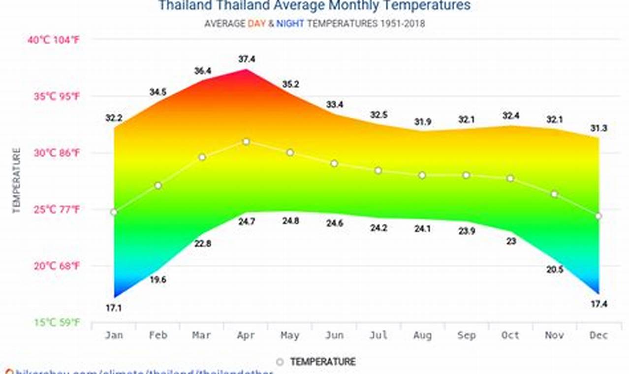 Temperature In Thailand In January 2024
