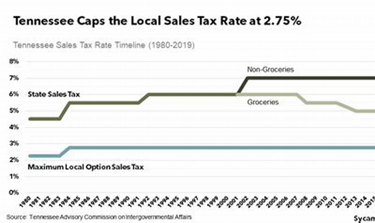 Tennessee Sales Tax Rate Changes 2024