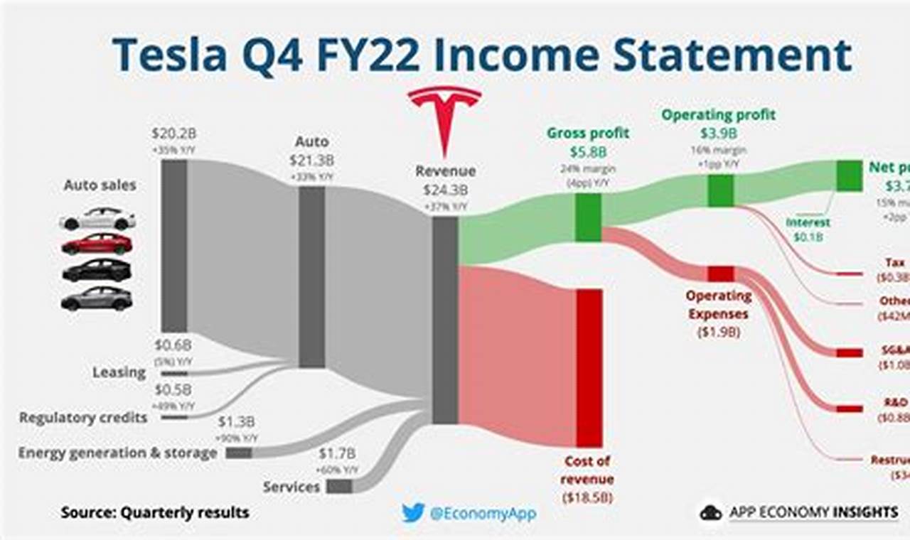 Tesla Revenue 2024
