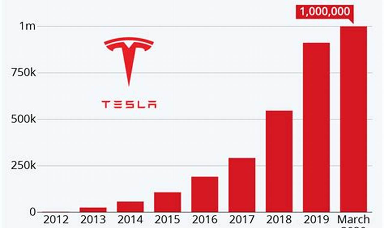 Tesla Sales 2024