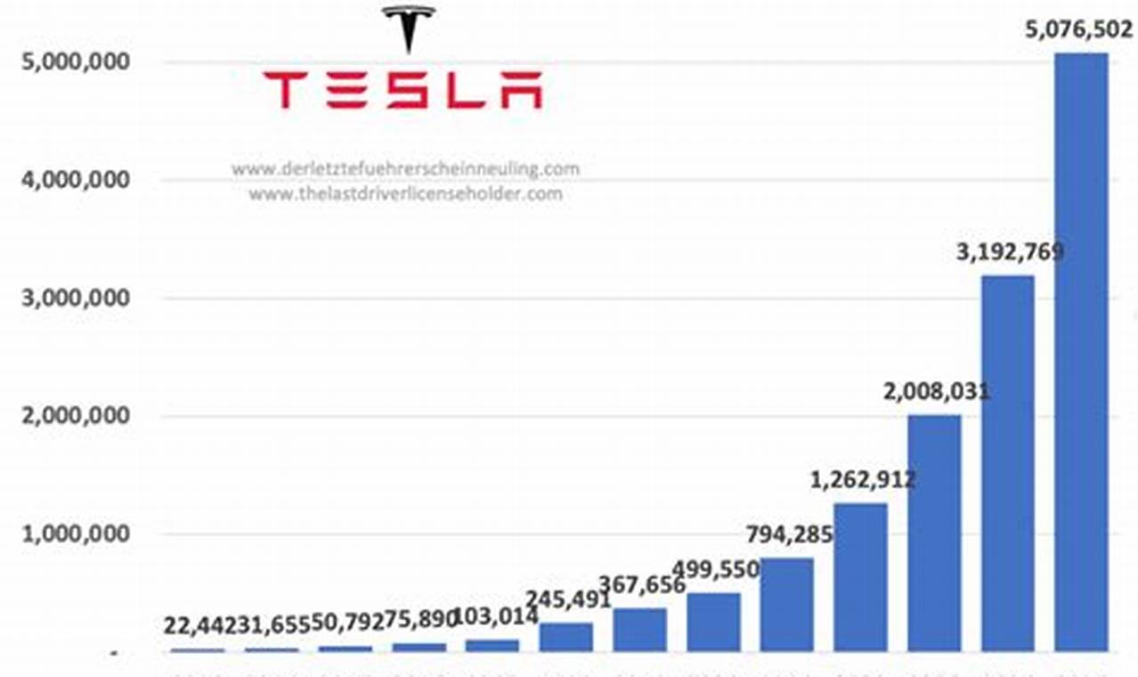 Tesla Stock Prediction For 2024