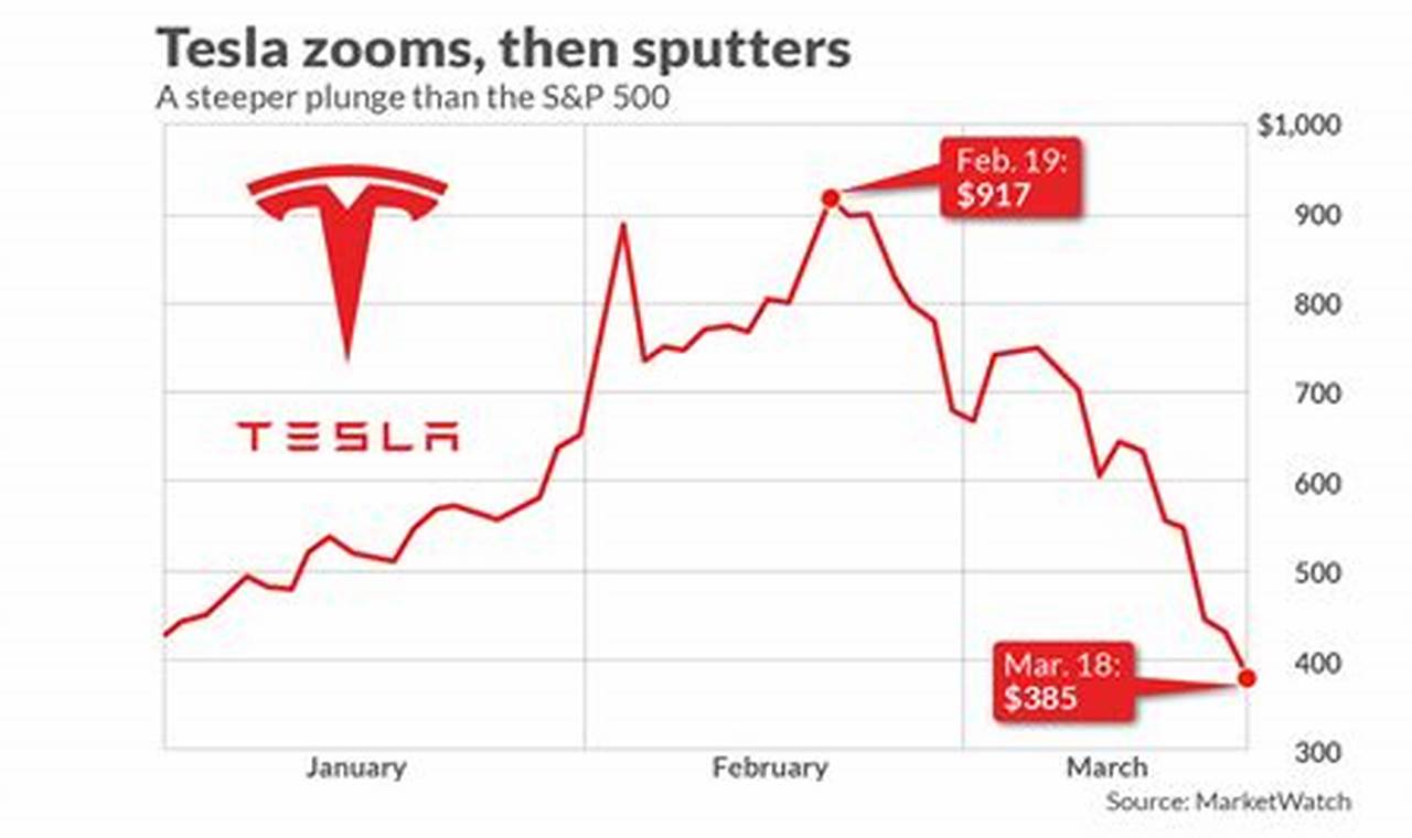Tesla Stock Predictions 2024