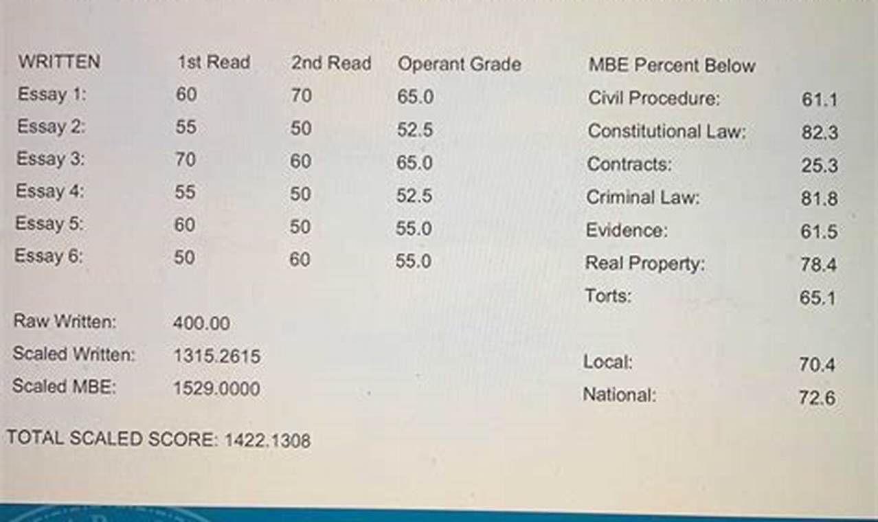 Texas July 2024 Bar Results