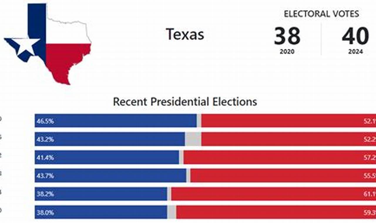 Texas Voting Results 2024