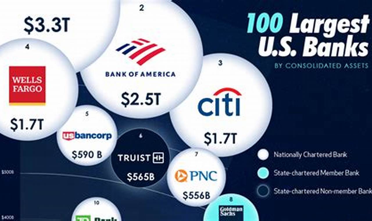The Best Bank In Usa 2024