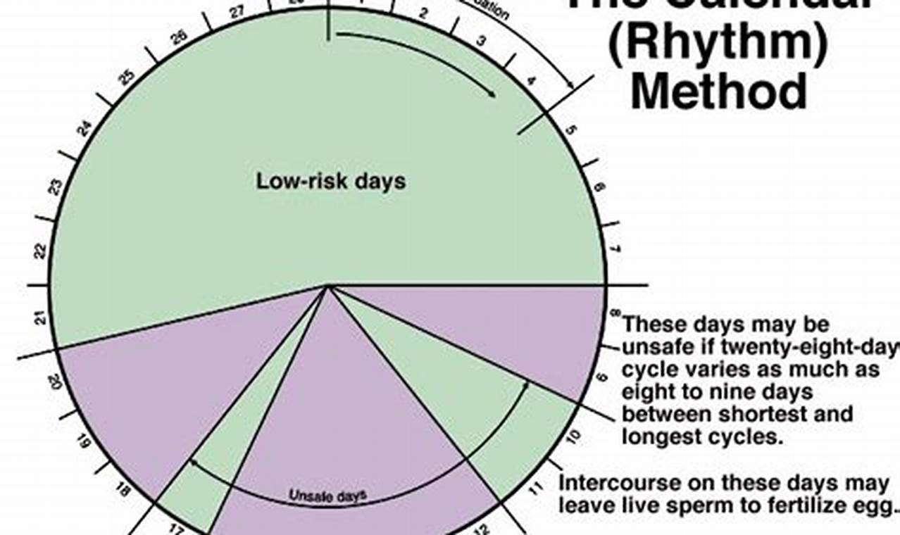 The Calendar Rhythm Method