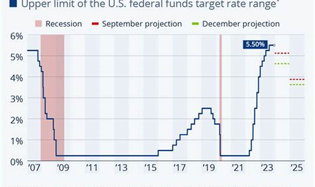 The Fed Rate 2024