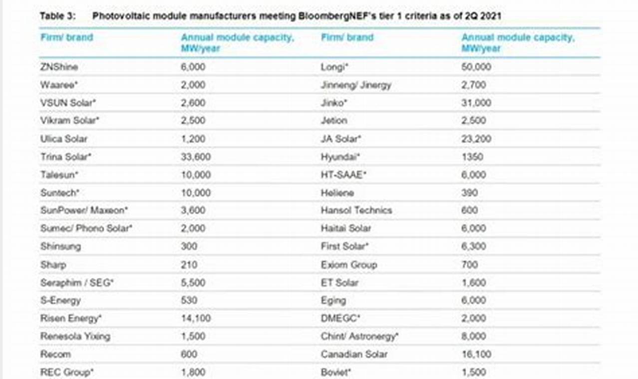 Tier-1 Solar Module Manufacturers List 2024