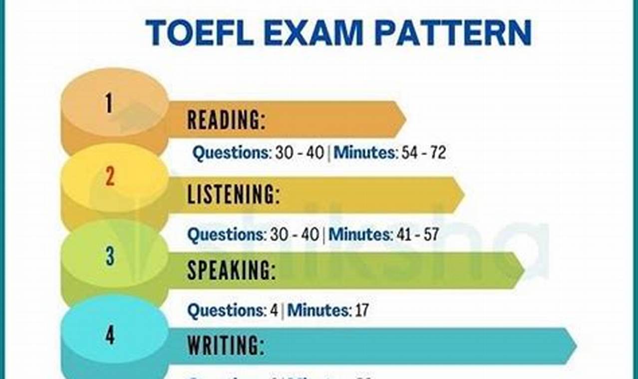 Toefl Exam Format 2024