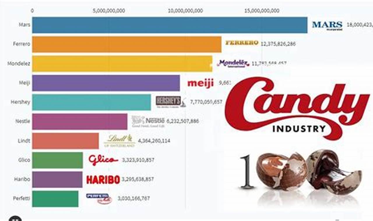 Top 10 Candy Companies In The World 2024
