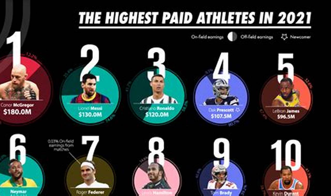 Top 10 Highest-Paid Athletes 2024