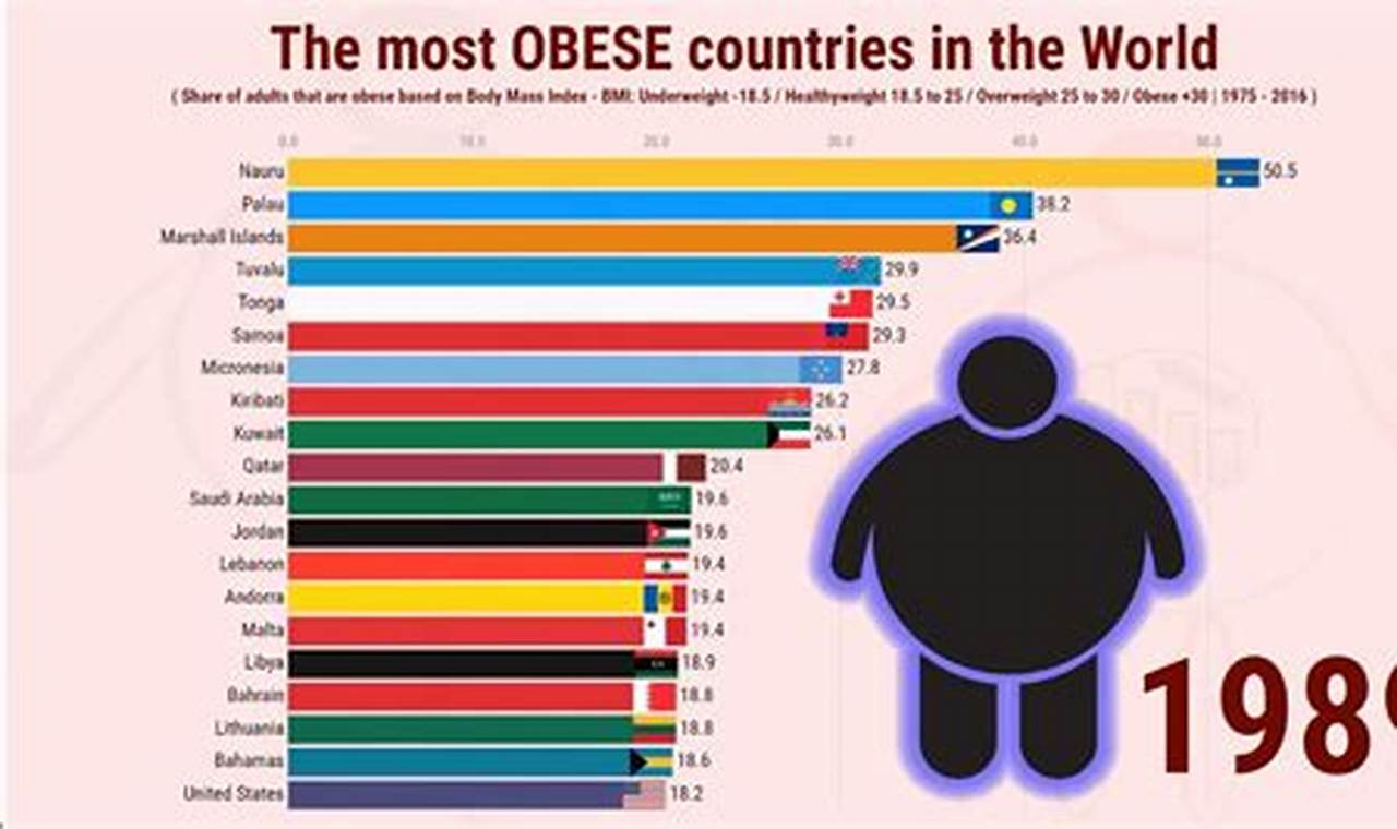 Top 10 Most Obese Countries 2024