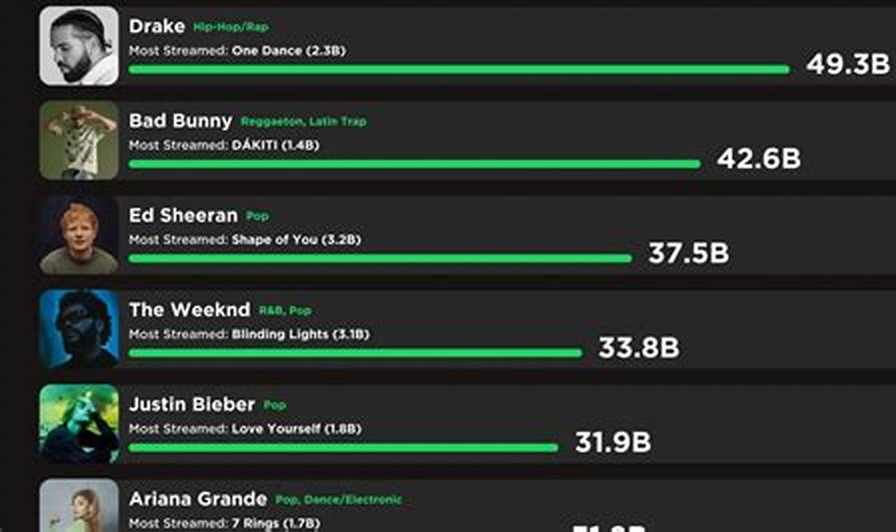 Top 10 Most Streamed Artists Of 2024