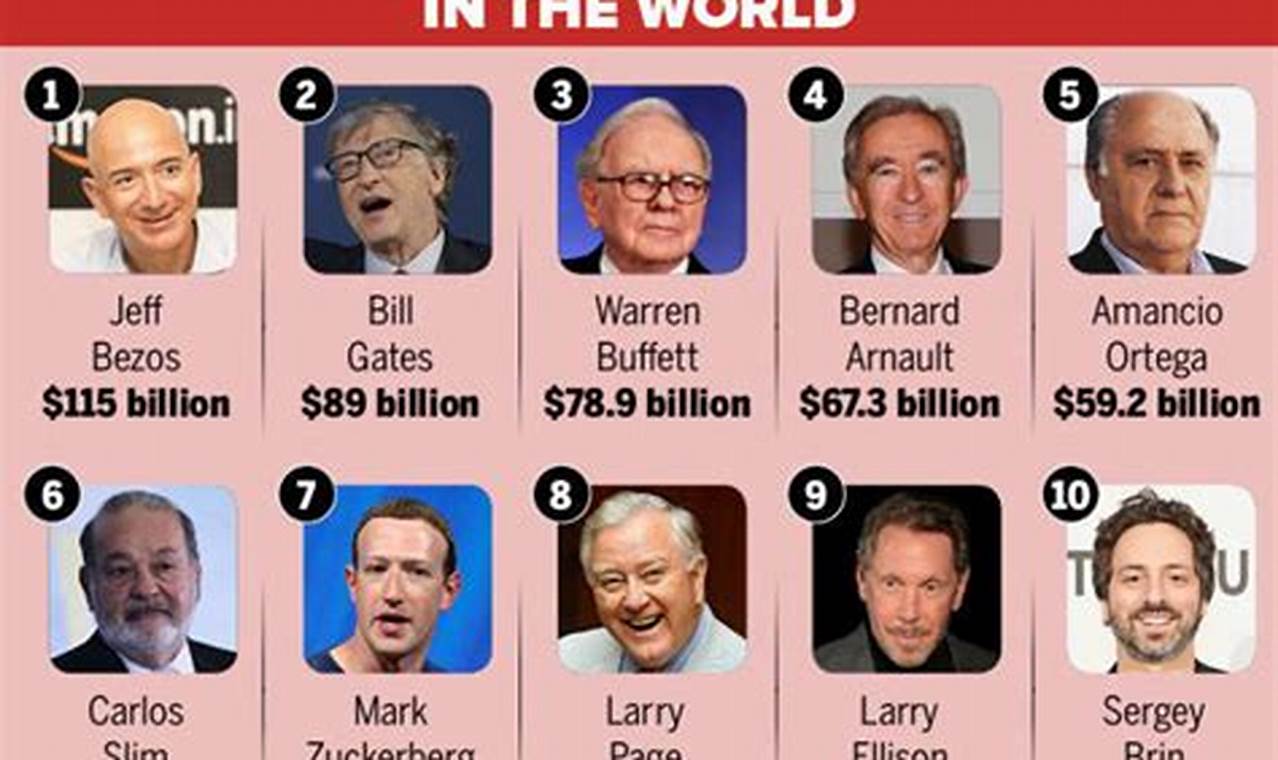 Top 10 Richest Person In The World 2024