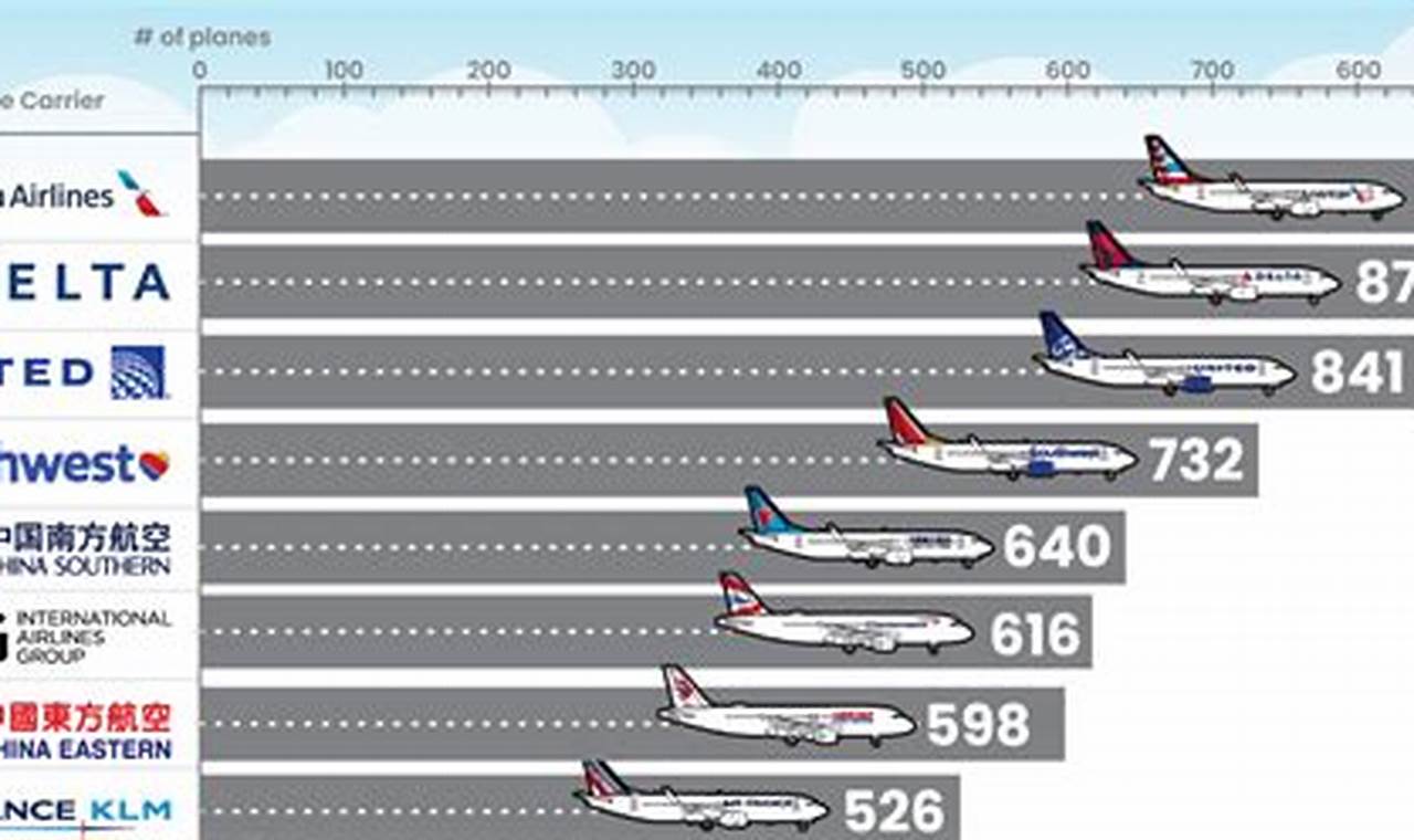 Top 100 Airlines 2024 Flight