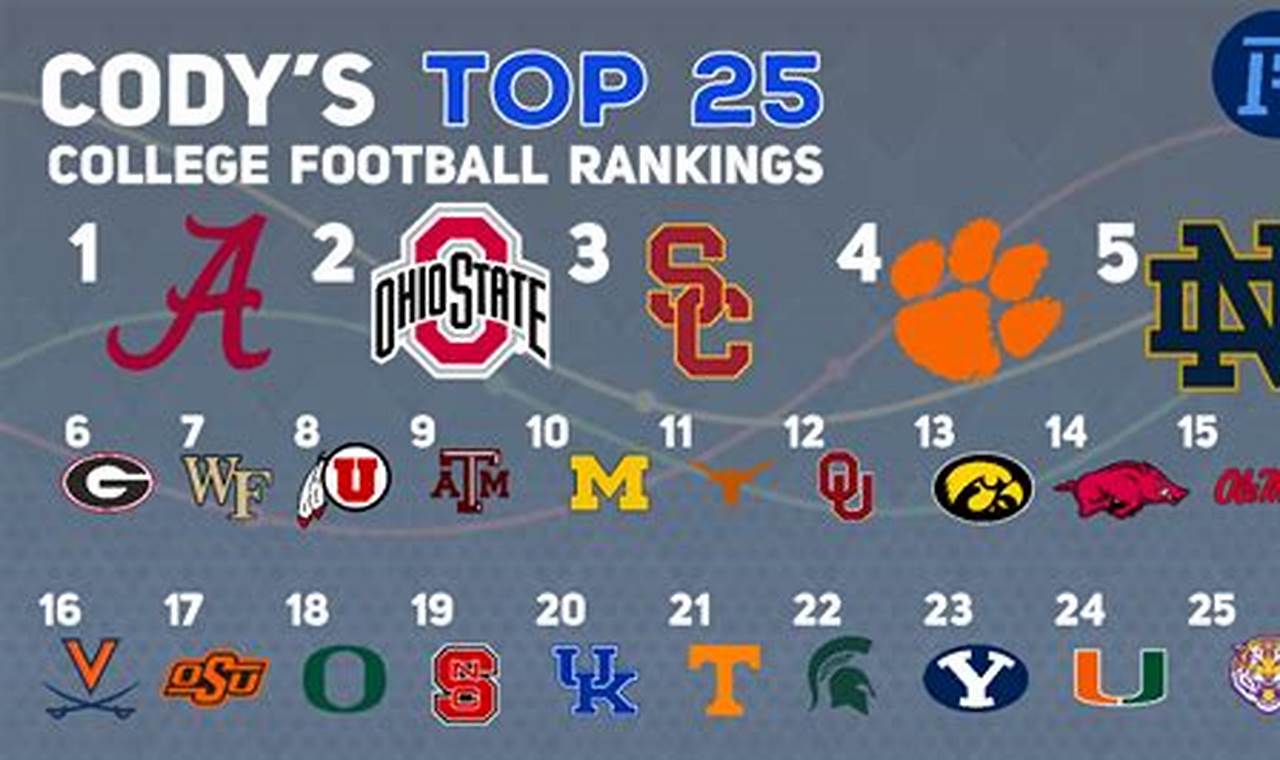 Top 25 Rankings College Football 2024 Week