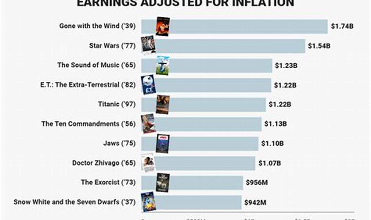 Top 5 Grossing Movies Of 2024