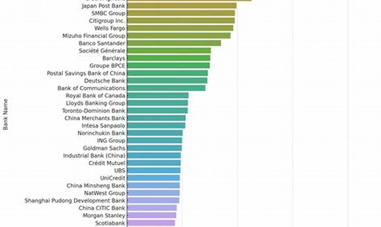 Top 50 Banks In The World 2024