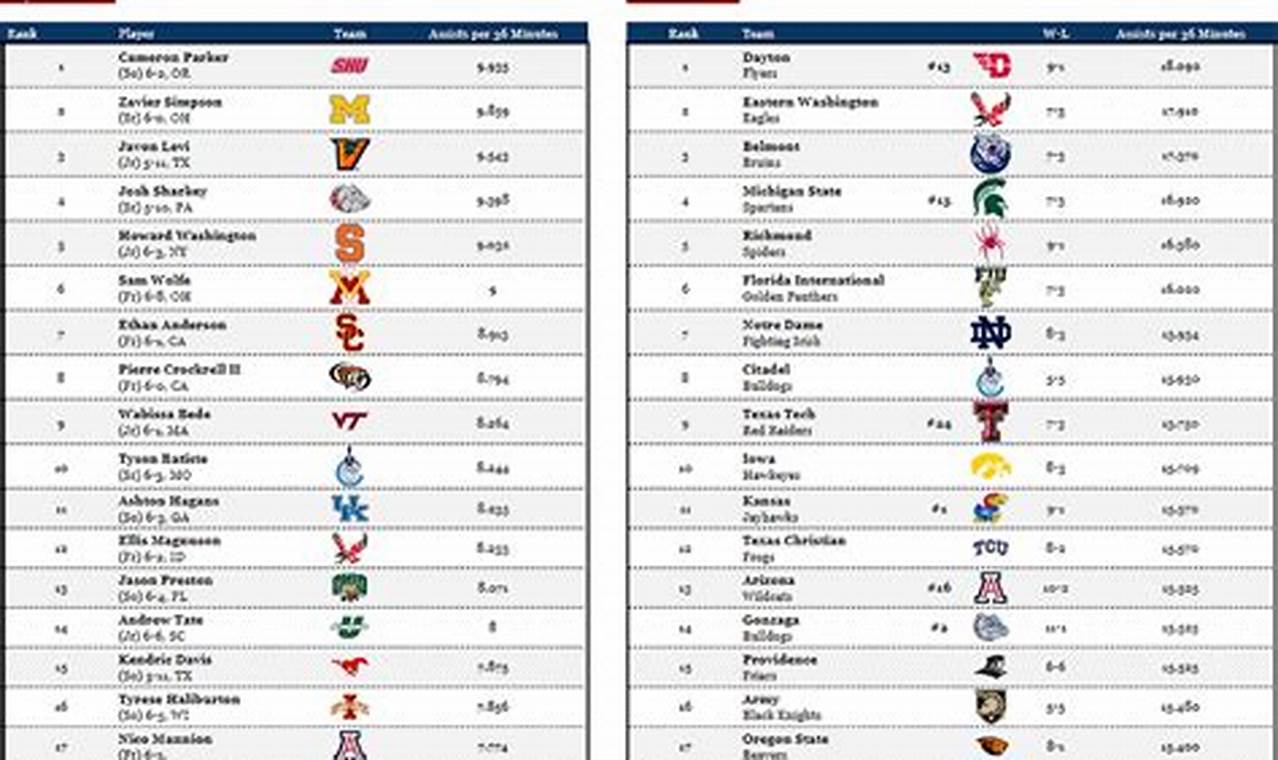 Top 50 College Basketball Rankings 2024