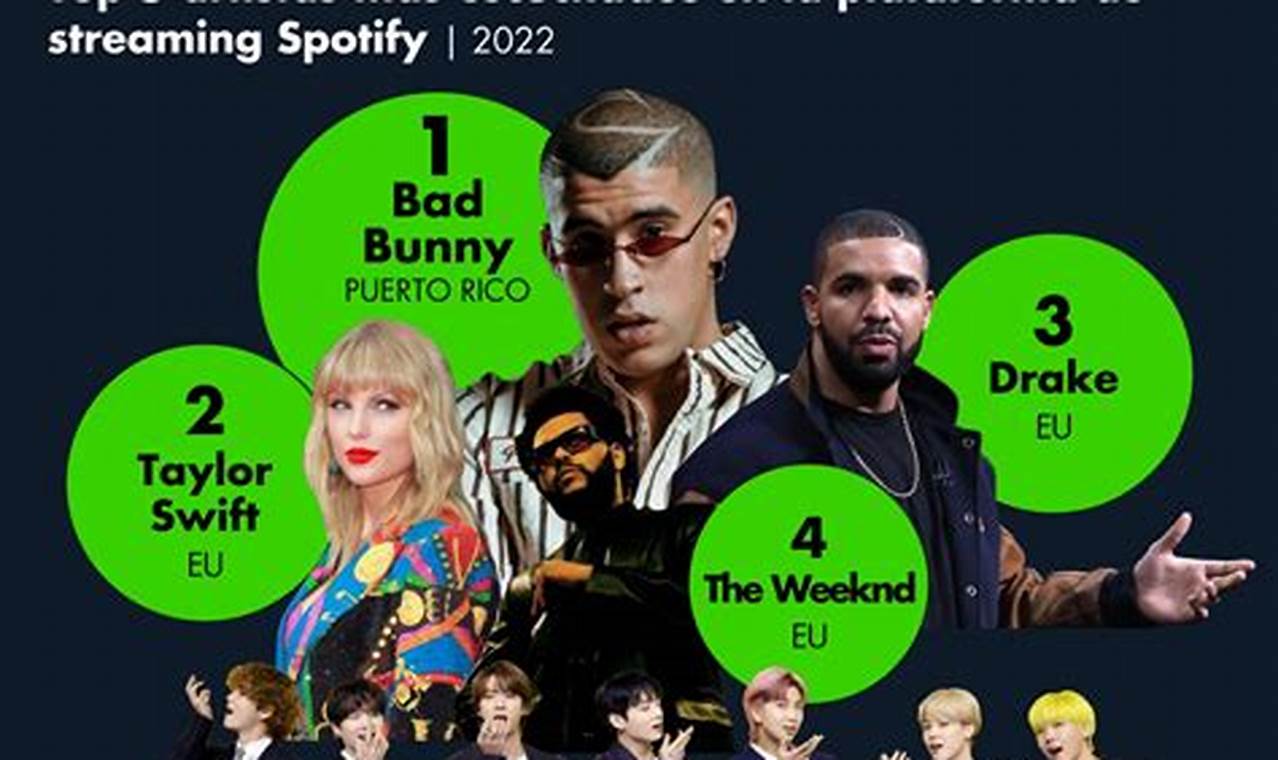 Top Artistas Mas Escuchados Spotify 2024