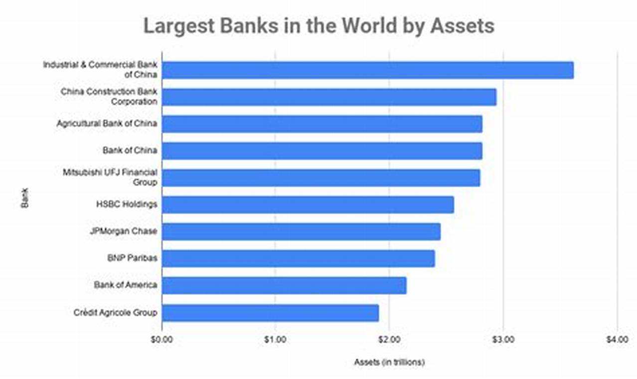 Top Banks Worldwide 2024