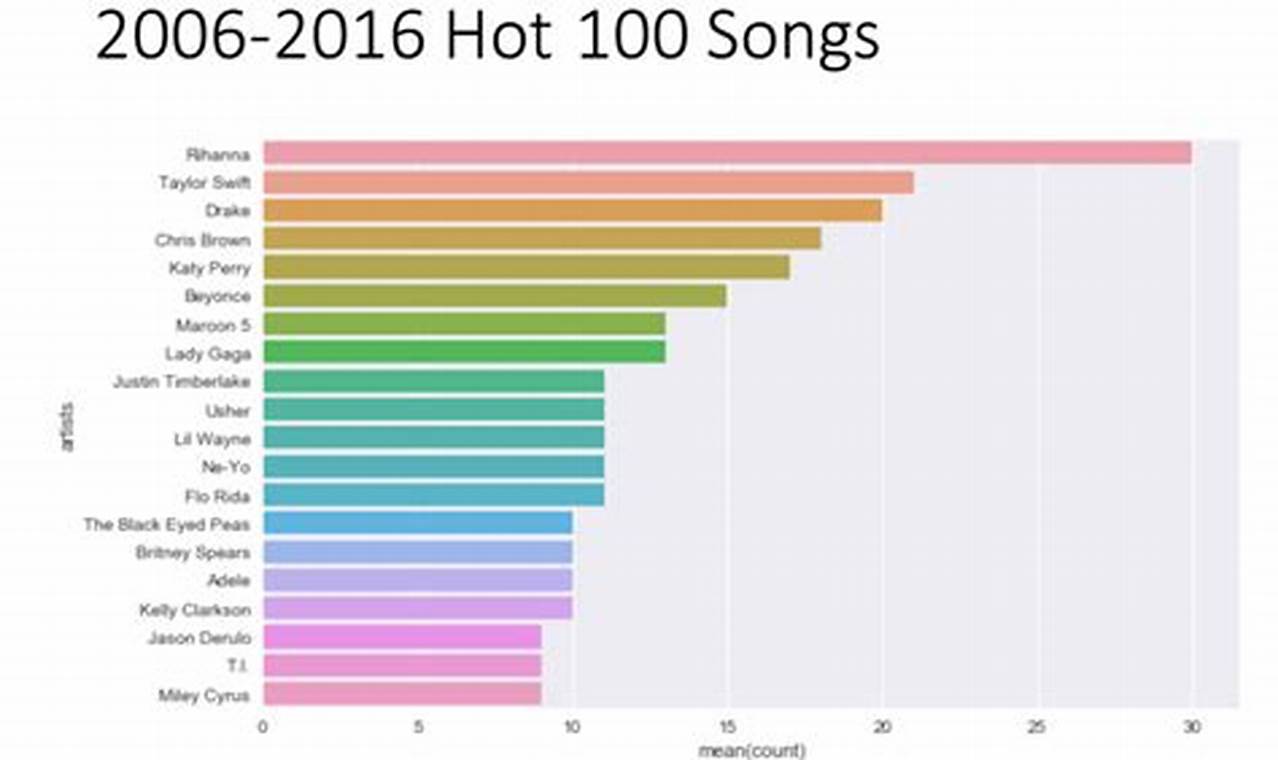 Top Charts Music 2024