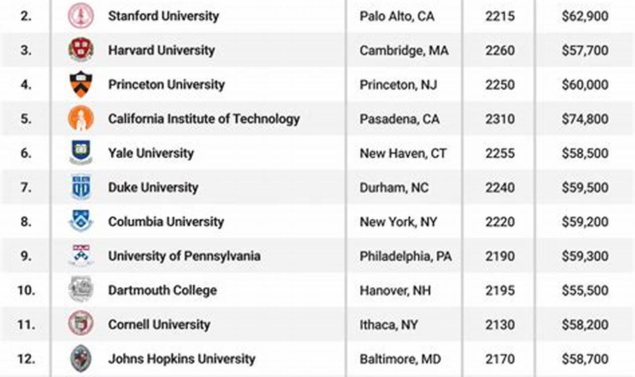 Top Colleges In Us 2024