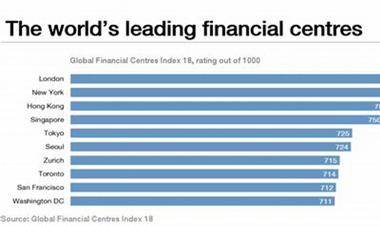 Top Financial Centres In The World 2024