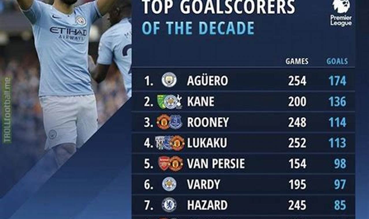 Top Goal Scorers 2024 Premier League